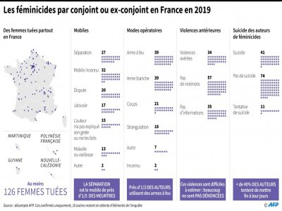Les féminicides par conjoint ou ex-conjoint en France en 2019 - Sabrina BLANCHARD [AFP]