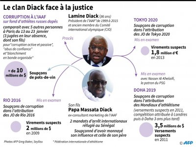 Le clan Diack face à la justice - Vincent LEFAI [AFP]