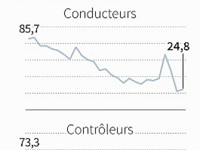 Retraites : taux de grévistes à la SNCF - Maryam EL HAMOUCHI [AFP]