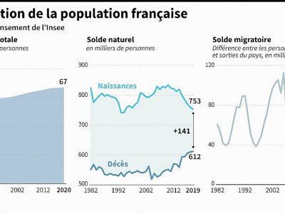 L'évolution de la population française - Thomas SAINT-CRICQ [AFP]