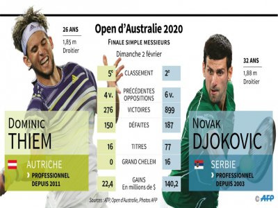 Présentation de la finale de l'Open d'Australie entre Dominic Thiem et Novak Djokovic - [AFP]
