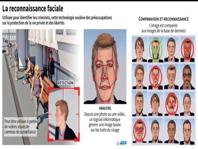 La reconnaissance faciale - Jonathan WALTER [AFP]