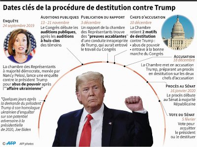Les dates clés de la procédure de destitution contre Donald Trump - Gal ROMA [AFP]