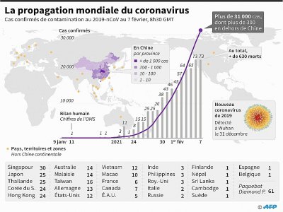 La propagation mondiale du coronavirus - John SAEKI [AFP]