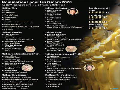 Nominations aux Oscars 2020 - Jonathan WALTER [AFP]