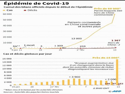 Graphique montrant le nombre cumulé de personnes contaminées par le Covid-19 dans le monde, au 13 février - Gal ROMA [AFP]