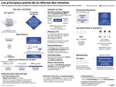 Les principaux points de la réforme des retraites selon le projet de loi dont les députés entament l'examen - [AFP]