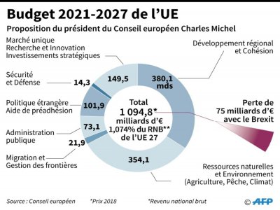 Budget 2021-2027 de l'UE - Jonathan WALTER [AFP]