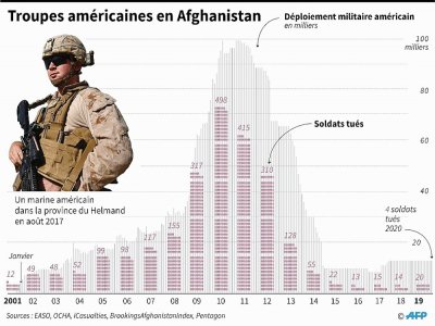 Troupes américaines en Afghanistan - Laurence CHU [AFP]