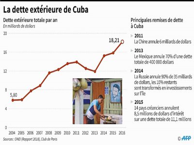 La dette extérieure de Cuba - Nicolas RAMALLO [AFP]