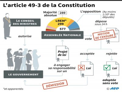 L'article 49-3 de la Constitution - Sophie RAMIS [AFP]