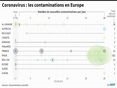 Nombre de nouvelles contaminations de nouveau coronavirus en Europe par jour depuis le 1er février - Robin BJALON [AFP]