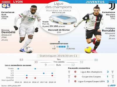 Ligue des champions: Lyon - Juventus - [AFP]