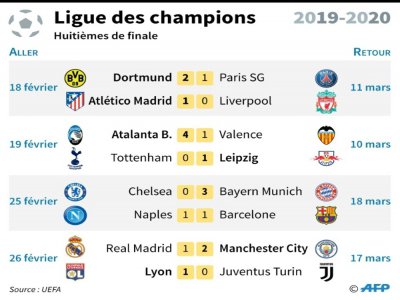 Tableau des matches aller des 8emes de finale de la Ligue des champions - [AFP]