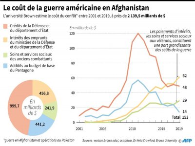 Le coût de la guerre américaine en Afghanistan - Jonathan WALTER [AFP]