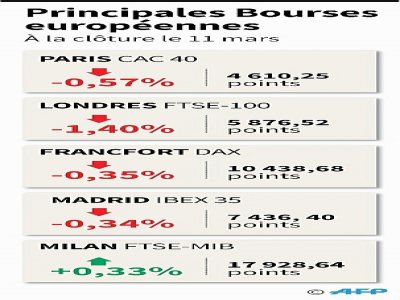 Principales Bourses européennes - Tatiana MAGARINOS [AFP]
