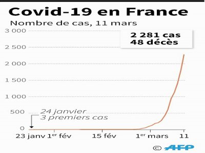 Covid-19 en France - Valentine GRAVELEAU [AFP]