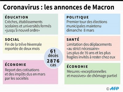 Coronavirus : les annonces de Macron - [AFP]