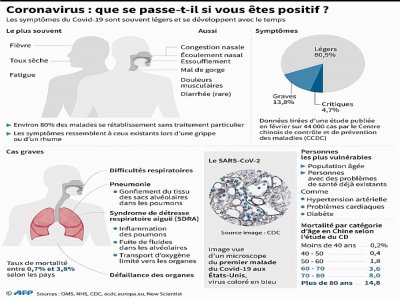 Principaux symptômes du nouveau coronavirus - Robin BJALON [AFP]