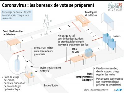 Coronavirus : les bureaux de vote se préparent - Kun TIAN [AFP]