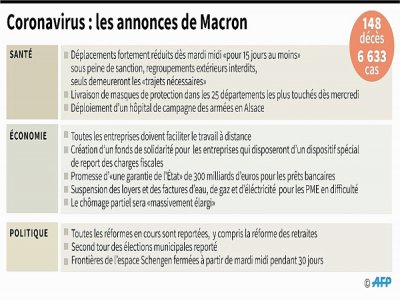 Coronavirus : les annonces de Macron - Bruno KALOUAZ [AFP]