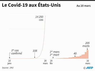 Evolution des cas et morts dus au Covid-19 aux Etats-Unis au 20 mars - [AFP]