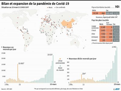 Bilan et expansion de la pandémie de Covid-19 - [AFP]