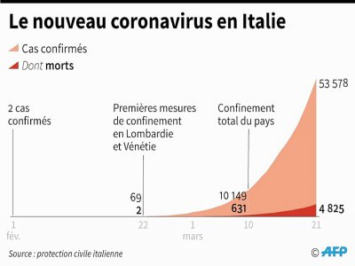 Le nouveau coronavirus en Italie - Patricio ARANA [AFP]
