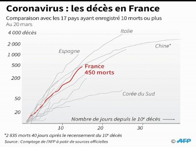 Coronavirus : les décès en France - [AFP]