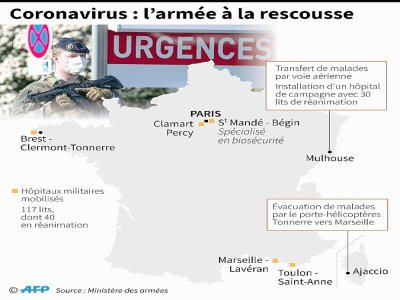 Coronavirus : l'armée à la rescousse - [AFP]