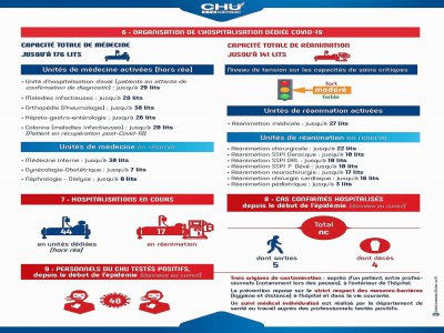 Les chiffres clés de l'activité liée au Covid-19 au CHU de Rouen au 25 mars 2020. 2/2 - CHU Rouen