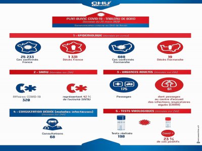 Les chiffres clés de l'activité liée au Covid-19 au CHU de Rouen au 25 mars 2020. 1/2 - CHU Rouen