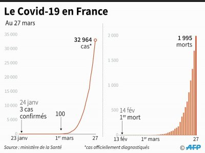 Le Covid-19 en France - [AFP]