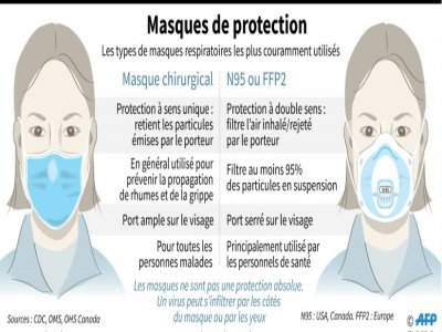 Masques de protection - Gal ROMA [AFP/Archives]