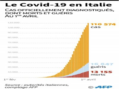 Le Covid-19 en Italie - Patricio ARANA [AFP]