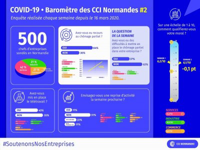 Le baromètre des CCI est publié chaque semaine pendant la crise sanitaire. - CCI Normandie