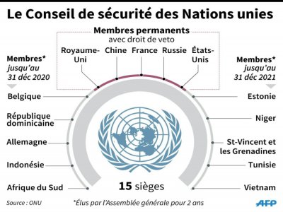 Le Conseil de sécurité des Nations unies - js/gal/vl/sr/sim [AFP]