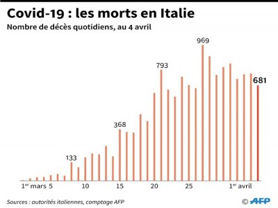 Covid-19 : les morts en Italie - Robin BJALON [AFP]