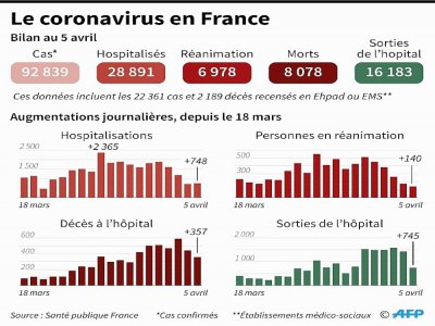 Le coronavirus en France - Simon MALFATTO [AFP]