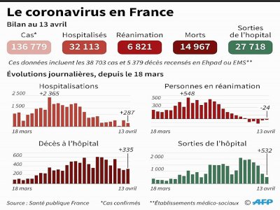 Le coronavirus en France - Simon MALFATTO [AFP]