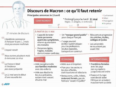 Discours de Macron du 13 avril 2020: ce qu'il faut retenir - [AFP]
