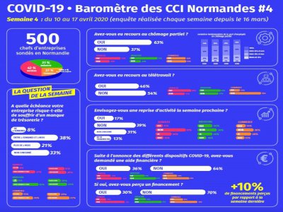 Le quatrième baromètre des CCI normandes. - CCI Normandie