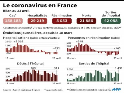 Le coronavirus en France, au 23 avril 2020 - Simon MALFATTO [AFP]