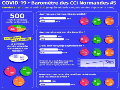 Le baromètre hebdomadaire des CCI de Normandie. - CCI Normandie