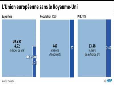 Comparaisons de la population, du PIB et de la superficie de l'UE à 27 et du Royaume-Uni - [AFP/Archives]
