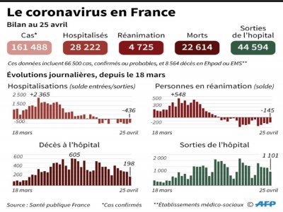 Le coronavirus en France, au 25 avril 2020 - Simon MALFATTO [AFP]