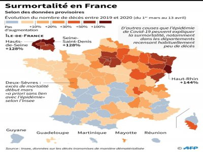 Surmortalité en France, selon des données comparatives 2019 et 2020 de l'Insee - [AFP/Archives]