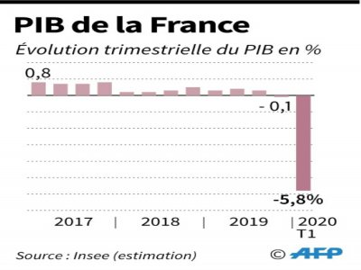 Le PIB de la France - AFP [AFP]