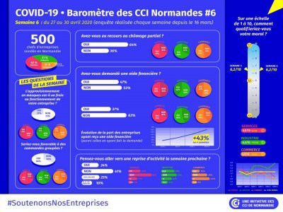 Le dernier baromètre a été réalisé entre le 27 et le 20 avril 2020. - CCI Normandie