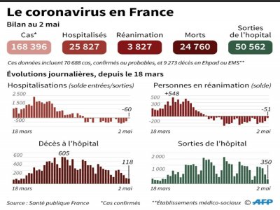 Le coronavirus en France, au 2 mai 2020 - Simon MALFATTO [AFP]